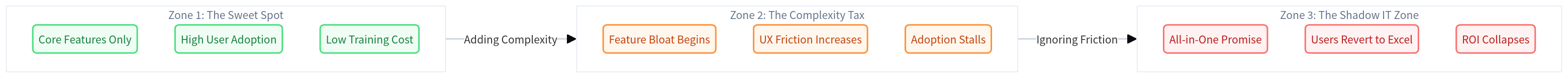 The Adoption-Complexity Curve: Visualizing how feature bloat leads to shadow IT