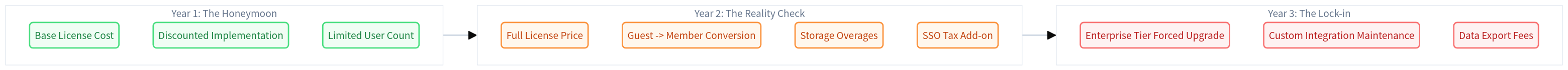 SaaS Cost Expansion Trajectory: Year 1 vs Year 3