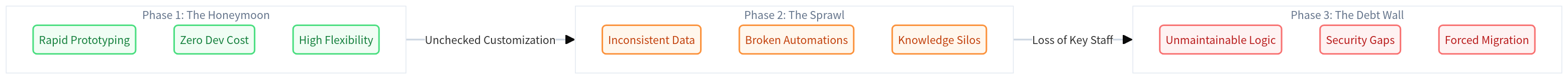 The Customization-Debt Curve: Visualizing how flexibility turns into maintenance liability