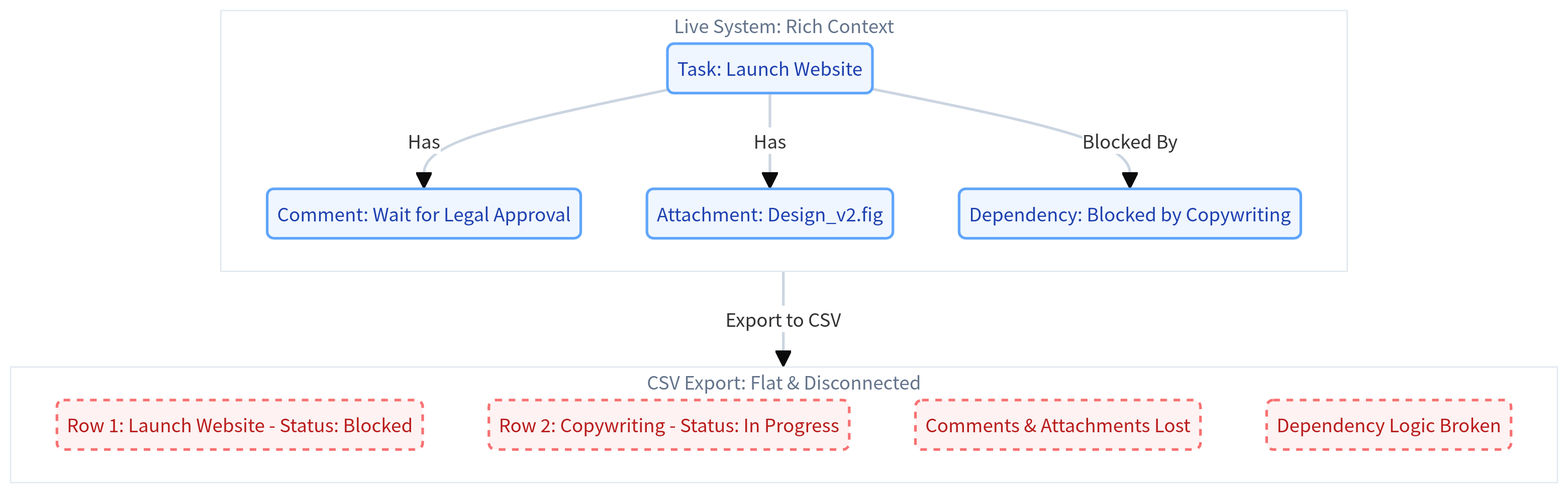The Data Fidelity Gap: Visualizing how rich context is lost during CSV export