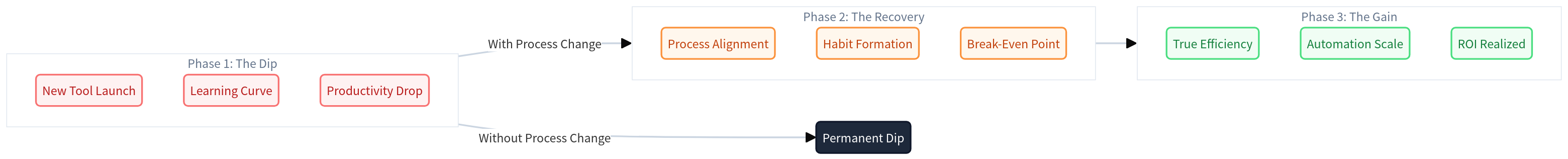 The Migration ROI J-Curve: Visualizing the productivity dip before recovery