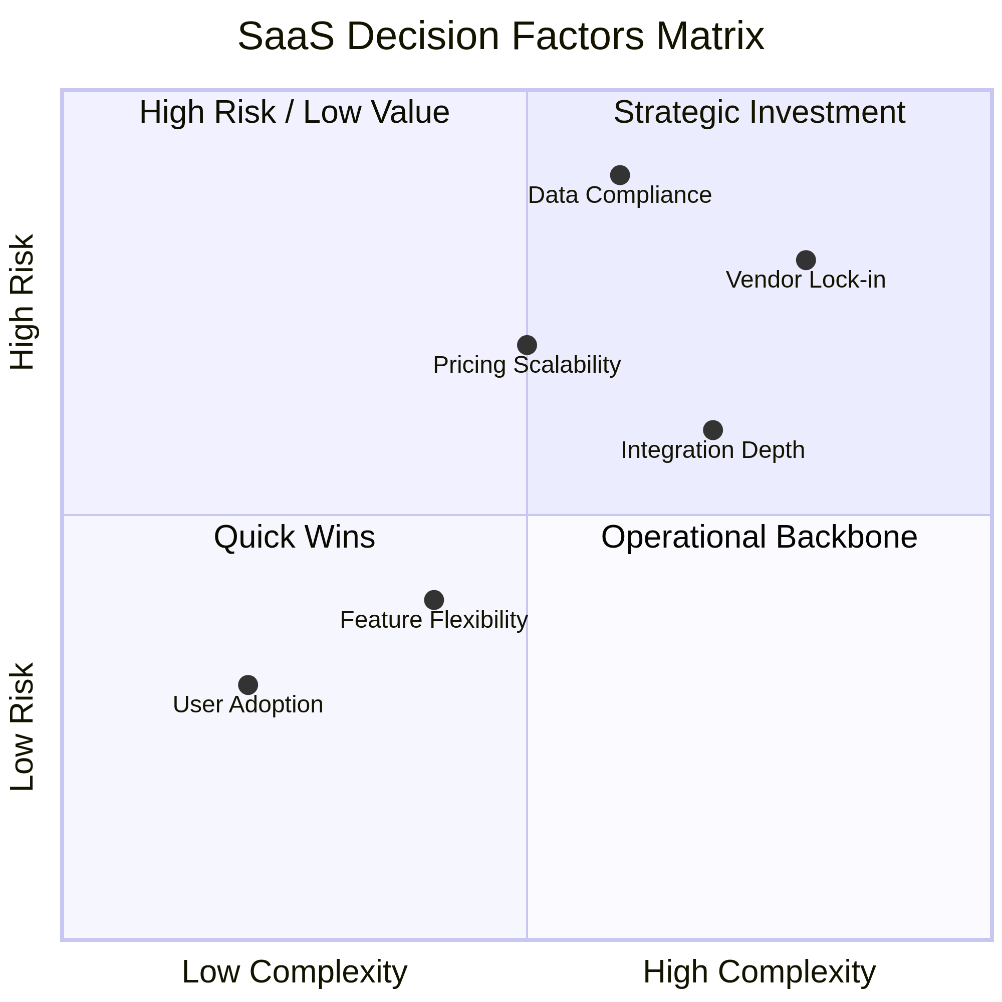 SaaS Decision Factors Matrix: Balancing Risk vs. Complexity