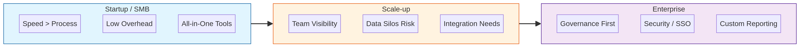 Company Scale Framework: SMB vs Scale-up vs Enterprise Priorities