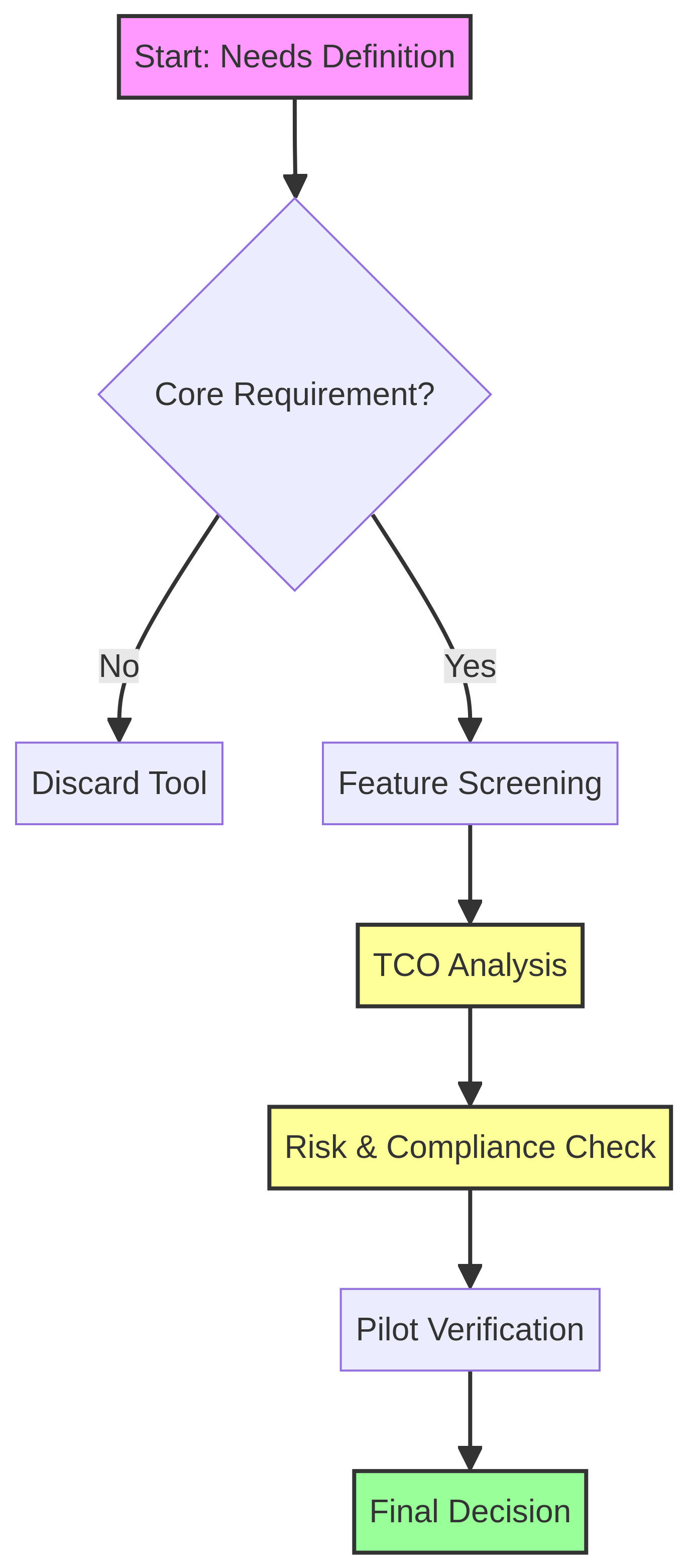 SaaS Selection Process Flowchart: From Needs Definition to Pilot Verification